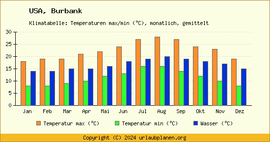 Klimadiagramm Burbank (Wassertemperatur, Temperatur)