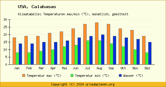 Klimadiagramm Calabasas (Wassertemperatur, Temperatur)