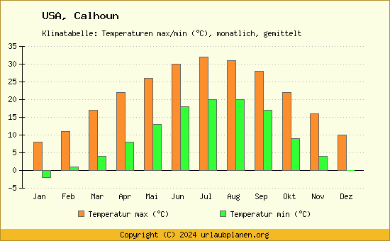Klimadiagramm Calhoun (Wassertemperatur, Temperatur)