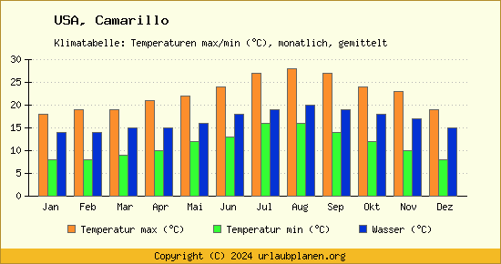 Klimadiagramm Camarillo (Wassertemperatur, Temperatur)