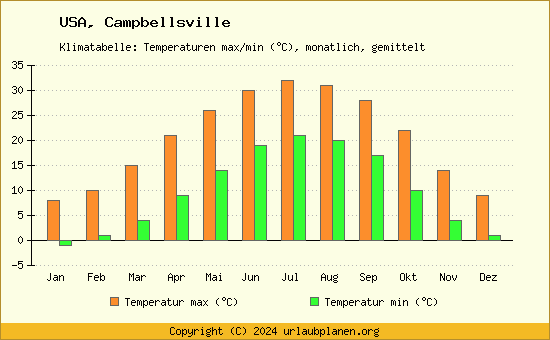 Klimadiagramm Campbellsville (Wassertemperatur, Temperatur)