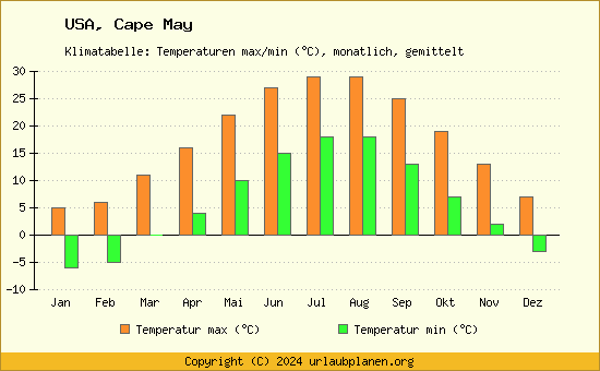 Klimadiagramm Cape May (Wassertemperatur, Temperatur)