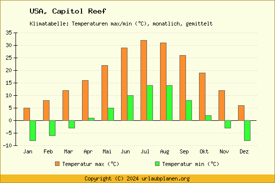 Klimadiagramm Capitol Reef (Wassertemperatur, Temperatur)