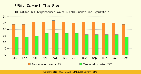 Klimadiagramm Carmel The Sea (Wassertemperatur, Temperatur)