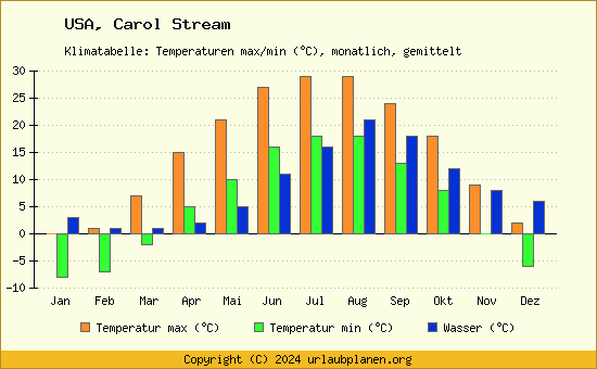 Klimadiagramm Carol Stream (Wassertemperatur, Temperatur)