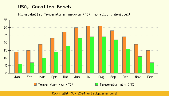 Klimadiagramm Carolina Beach (Wassertemperatur, Temperatur)