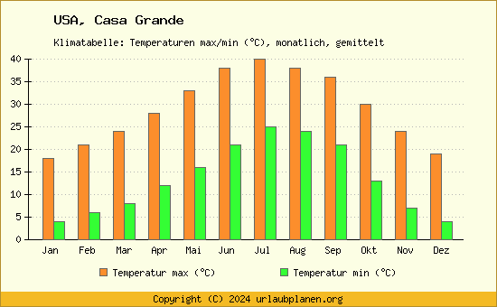 Klimadiagramm Casa Grande (Wassertemperatur, Temperatur)