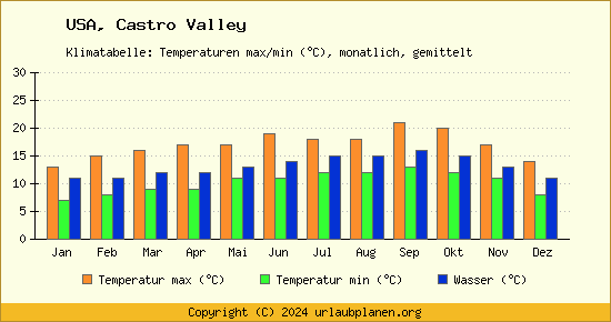 Klimadiagramm Castro Valley (Wassertemperatur, Temperatur)