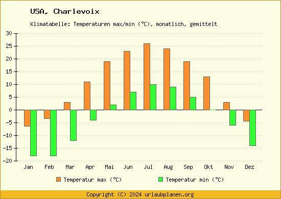 Klimadiagramm Charlevoix (Wassertemperatur, Temperatur)