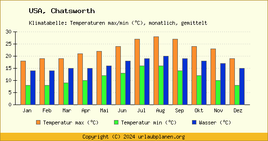 Klimadiagramm Chatsworth (Wassertemperatur, Temperatur)