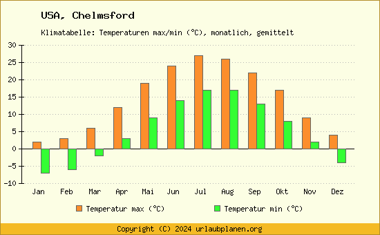 Klimadiagramm Chelmsford (Wassertemperatur, Temperatur)