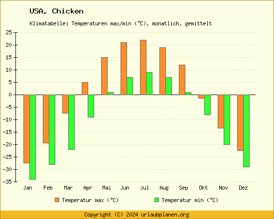 Klimadiagramm Chicken (Wassertemperatur, Temperatur)