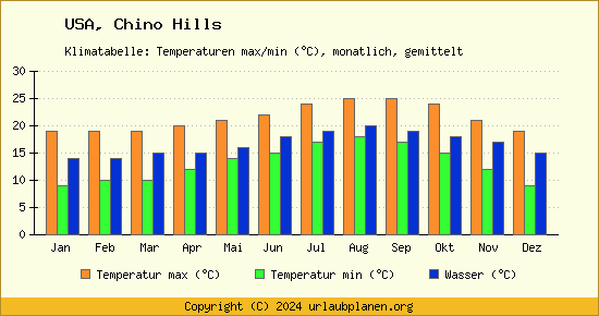 Klimadiagramm Chino Hills (Wassertemperatur, Temperatur)