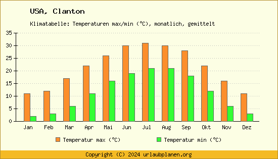 Klimadiagramm Clanton (Wassertemperatur, Temperatur)