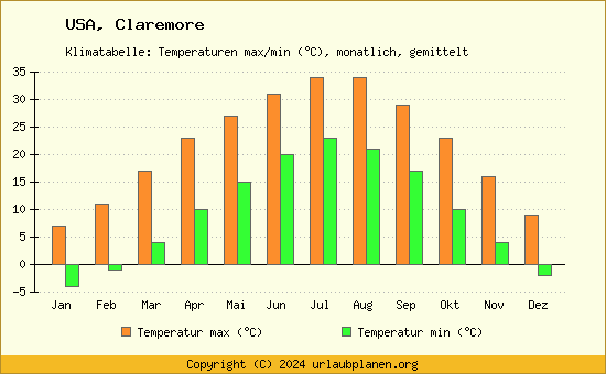 Klimadiagramm Claremore (Wassertemperatur, Temperatur)