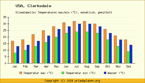 Klimadiagramm Clarksdale (Wassertemperatur, Temperatur)