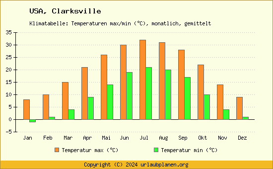 Klimadiagramm Clarksville (Wassertemperatur, Temperatur)