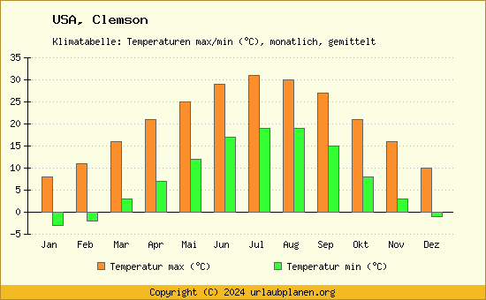 Klimadiagramm Clemson (Wassertemperatur, Temperatur)