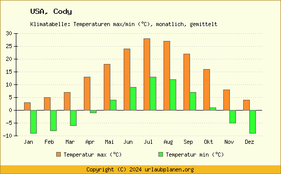 Klimadiagramm Cody (Wassertemperatur, Temperatur)