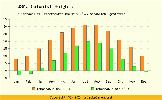 Klimadiagramm Colonial Heights (Wassertemperatur, Temperatur)