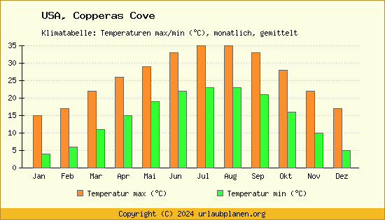 Klimadiagramm Copperas Cove (Wassertemperatur, Temperatur)