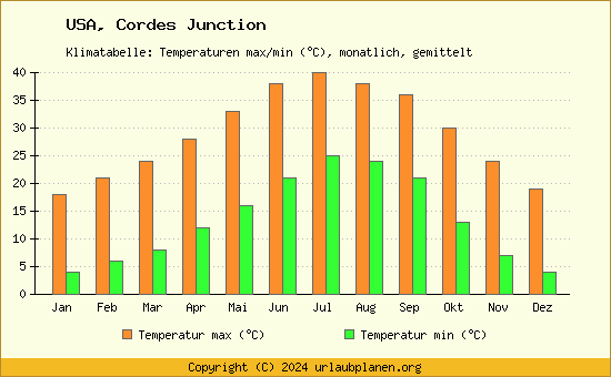 Klimadiagramm Cordes Junction (Wassertemperatur, Temperatur)