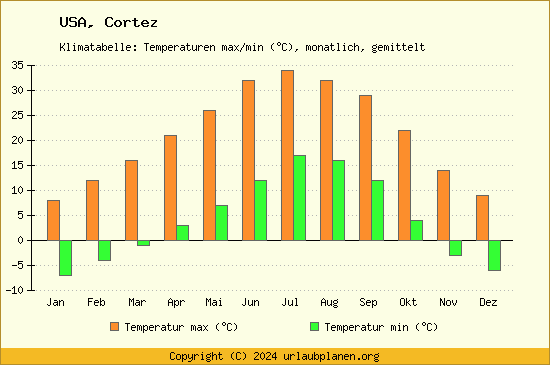 Klimadiagramm Cortez (Wassertemperatur, Temperatur)