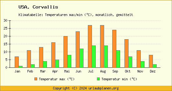 Klimadiagramm Corvallis (Wassertemperatur, Temperatur)