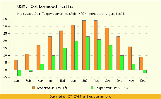 Klimadiagramm Cottonwood Falls (Wassertemperatur, Temperatur)
