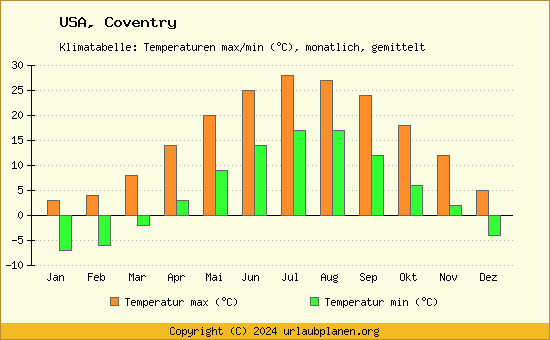 Klimadiagramm Coventry (Wassertemperatur, Temperatur)