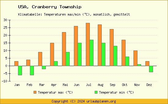 Klimadiagramm Cranberry Township (Wassertemperatur, Temperatur)