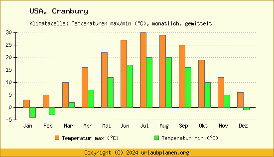 Klimadiagramm Cranbury (Wassertemperatur, Temperatur)