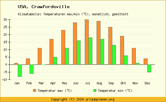 Klimadiagramm Crawfordsville (Wassertemperatur, Temperatur)