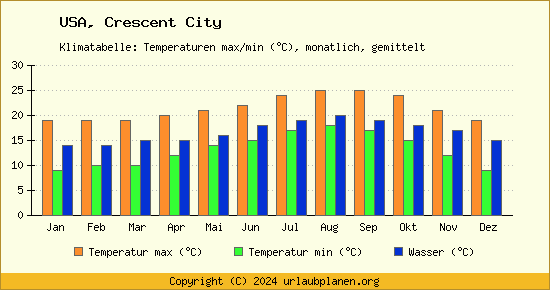 Klimadiagramm Crescent City (Wassertemperatur, Temperatur)