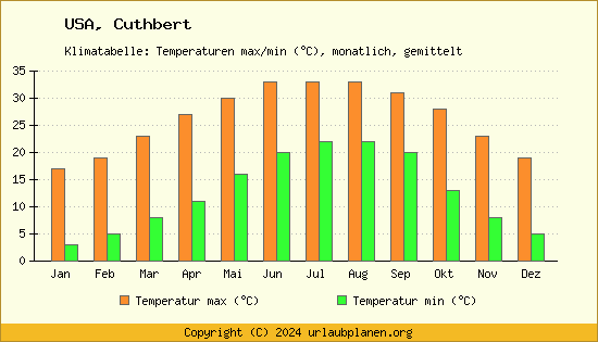 Klimadiagramm Cuthbert (Wassertemperatur, Temperatur)