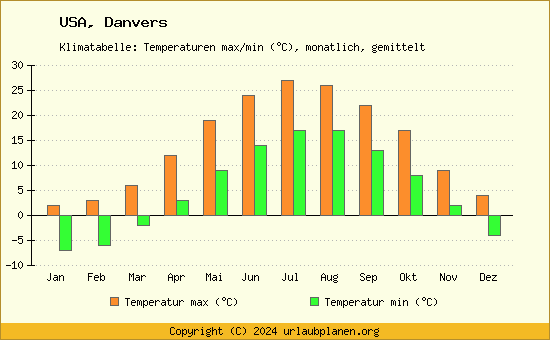 Klimadiagramm Danvers (Wassertemperatur, Temperatur)