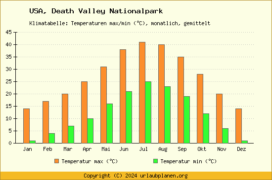 Klimadiagramm Death Valley Nationalpark (Wassertemperatur, Temperatur)