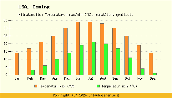 Klimadiagramm Deming (Wassertemperatur, Temperatur)