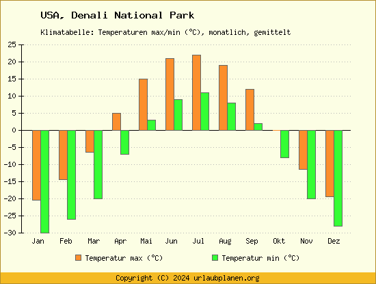 Klimadiagramm Denali National Park (Wassertemperatur, Temperatur)