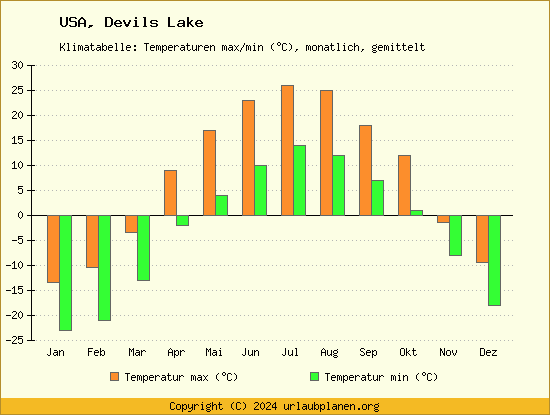 Klimadiagramm Devils Lake (Wassertemperatur, Temperatur)