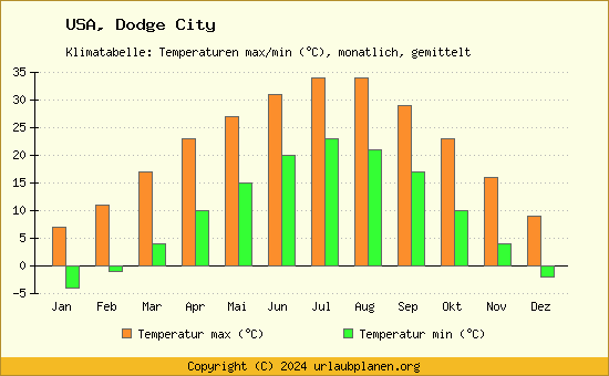 Klimadiagramm Dodge City (Wassertemperatur, Temperatur)