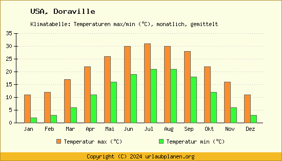 Klimadiagramm Doraville (Wassertemperatur, Temperatur)