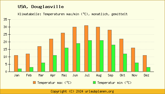 Klimadiagramm Douglasville (Wassertemperatur, Temperatur)