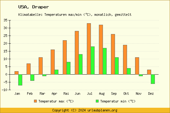 Klimadiagramm Draper (Wassertemperatur, Temperatur)