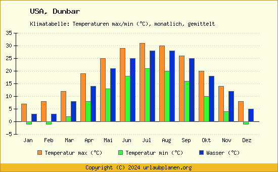 Klimadiagramm Dunbar (Wassertemperatur, Temperatur)