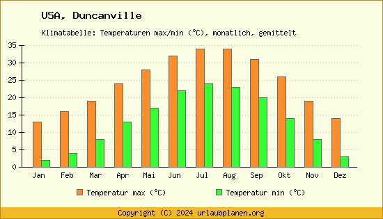 Klimadiagramm Duncanville (Wassertemperatur, Temperatur)