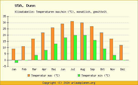 Klimadiagramm Dunn (Wassertemperatur, Temperatur)