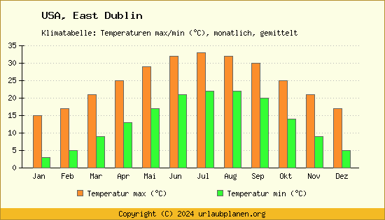Klimadiagramm East Dublin (Wassertemperatur, Temperatur)