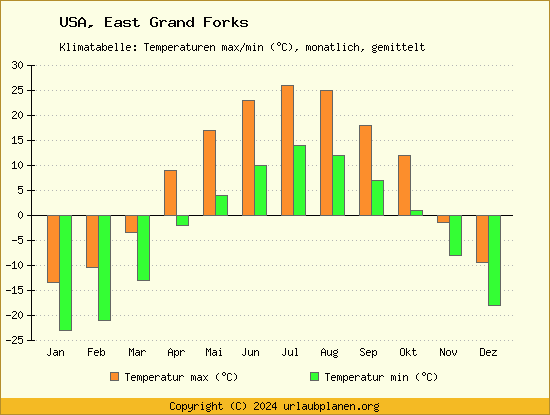 Klimadiagramm East Grand Forks (Wassertemperatur, Temperatur)