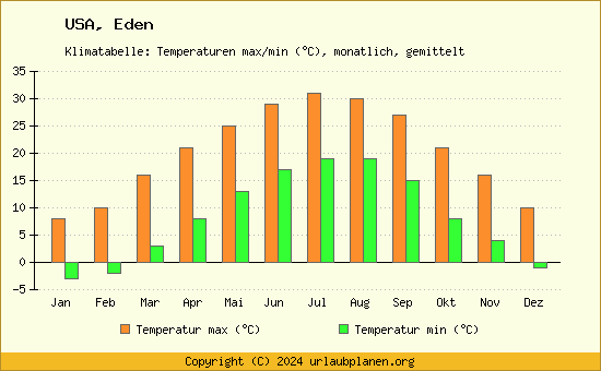 Klimadiagramm Eden (Wassertemperatur, Temperatur)